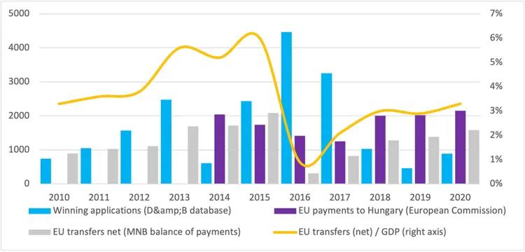 Bar and line chart of EU funds to Hungary, 2010-2020: winning applications, EU payments, net transfers, net transfers/GDP.