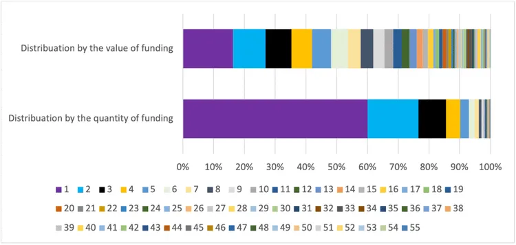 Stacked bar chart of EU funding in Hungary by number of grants a firm won (1 to 55), as % of total value and of grant count.