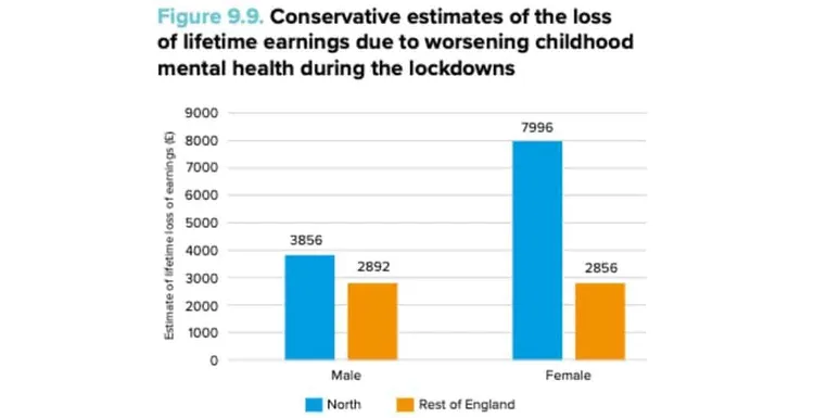 Bar chart of lifetime earnings loss (£) from worse child mental health in lockdowns, North vs rest of England, by sex.