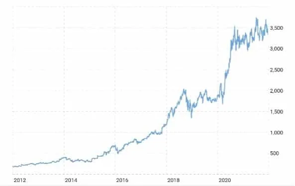 Line chart of Amazon's share price ($), 2012 to 2021, rising from about 200 to around 3,500.
