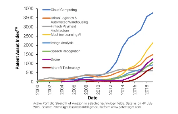 Line chart of Amazon's Patent Asset Index in eight technology fields, 2000-2019; cloud computing highest at about 3,800.