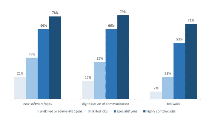 Bar chart showing employment types in digitalisation.