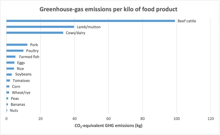 Bar chart showing greenhouse-gas emissions per food product in kg CO2e.