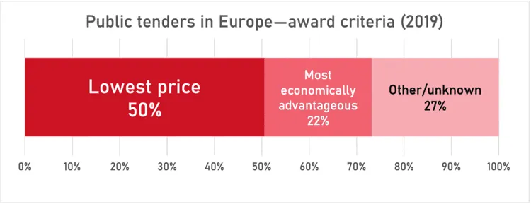 Stacked bar chart of 2019 European public tender award criteria: lowest price (50%), most economically advantageous (22%), other/unknown (27%).