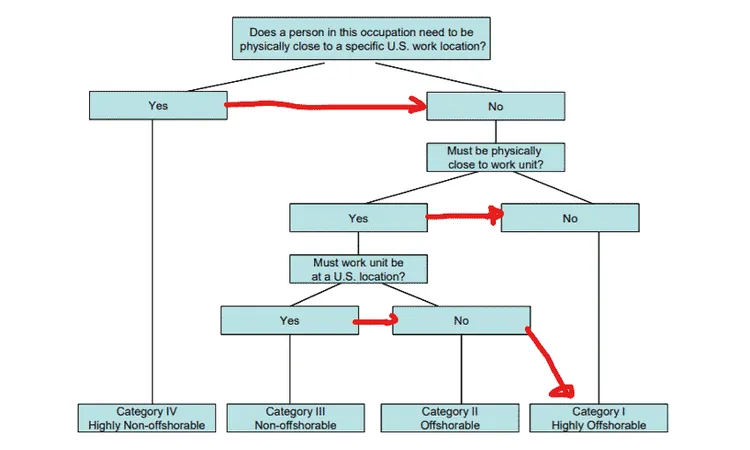 Flowchart sorting occupations into four categories, from highly non-offshorable to highly offshorable, by US location need.