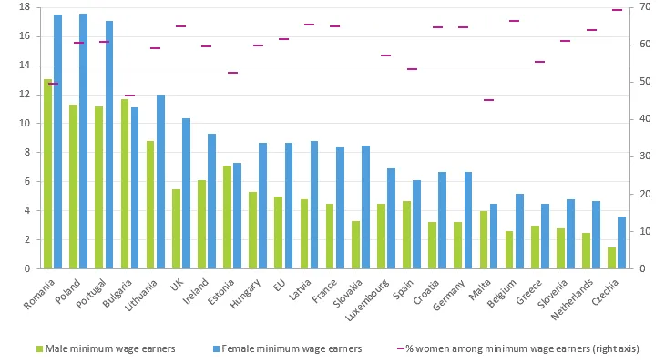 Bar chart showing minimum wage earners by gender across European countries.