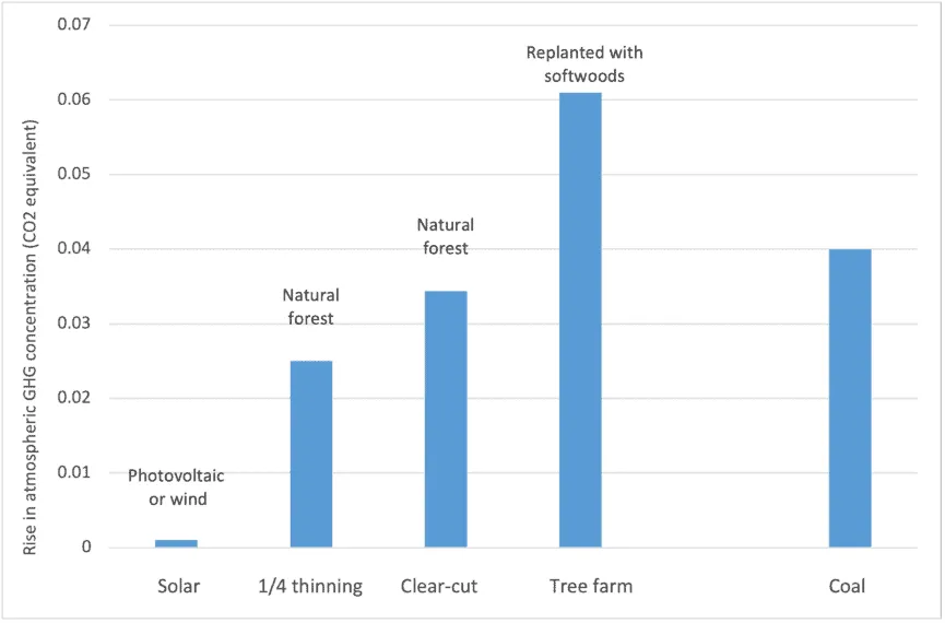 Bar chart of rise in atmospheric GHG concentration (CO2 equivalent) after 100 years per EJ of electricity from solar, wood, and coal.