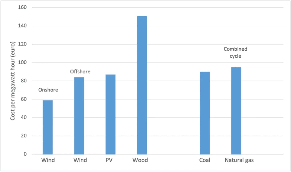 Bar chart of lifecycle-levelled cost of electricity in euro per megawatt hour for EU energy sources in 2018.