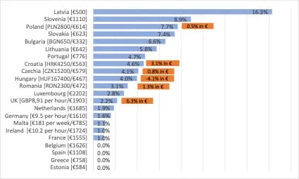 Bar chart of 2021 statutory minimum wages in EU countries and the UK: monthly levels (€) and increases (%) since 2020.