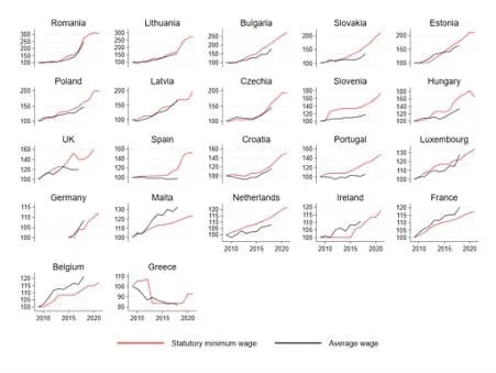 Small-multiple line charts of statutory minimum and average wages (index, 2009 = 100), 2009-2021, 21 EU states and the UK.