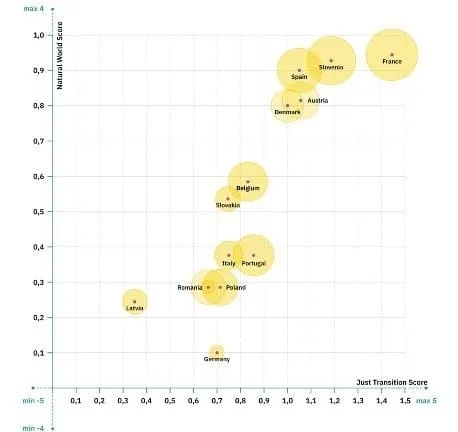 Bubble chart scoring EU states' recovery plans on just transition (x axis) and protection of the natural world (y axis).