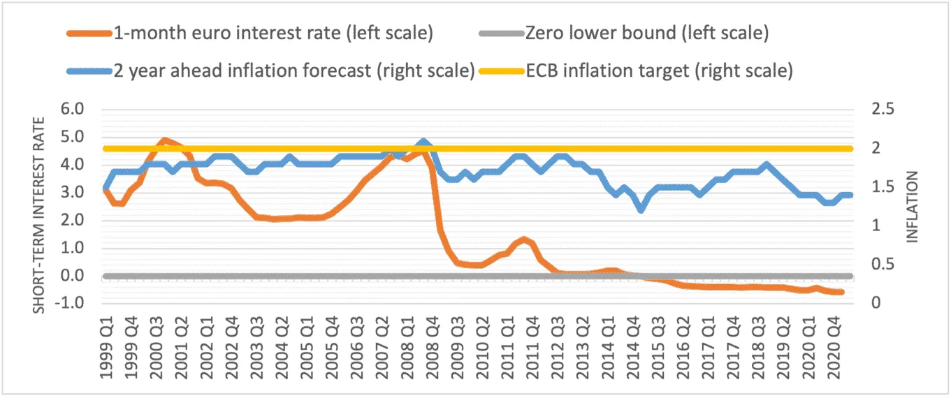 Line chart of euro-area 1-month interest rate, 2-year-ahead inflation forecast and ECB 2% target, 1999 to 2020.