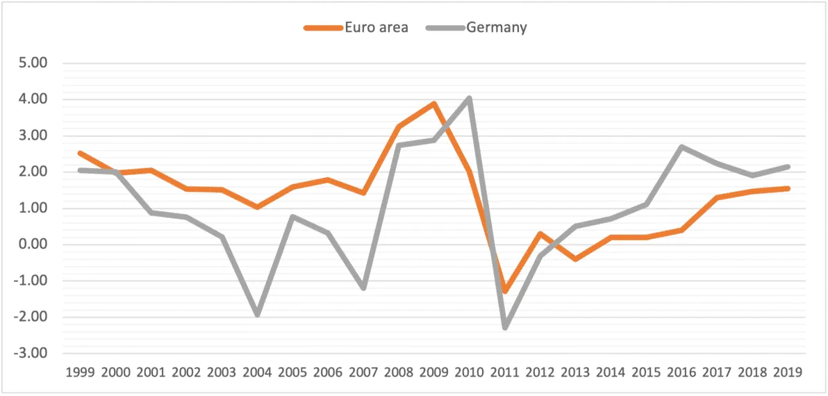 Line chart of year-on-year change in real government expenditure (%), euro area and Germany, 1999-2019.
