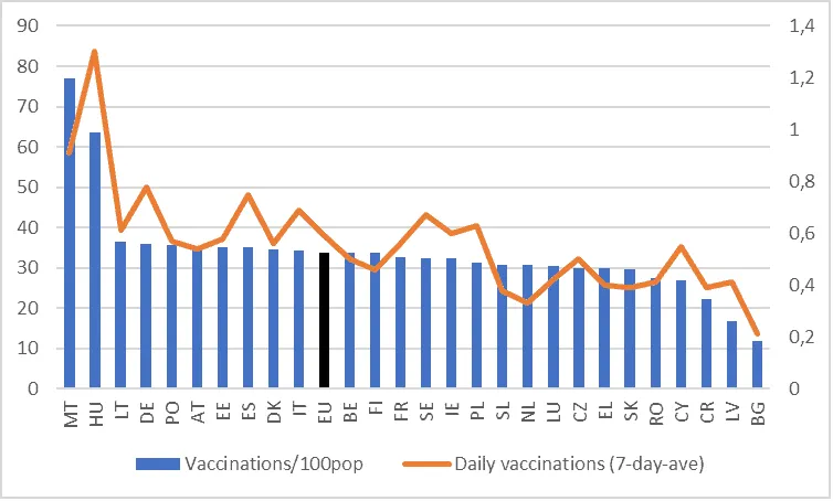 Bar and line chart of Covid-19 vaccinations per 100 people and daily rate (7-day average) by EU member state, spring 2021.