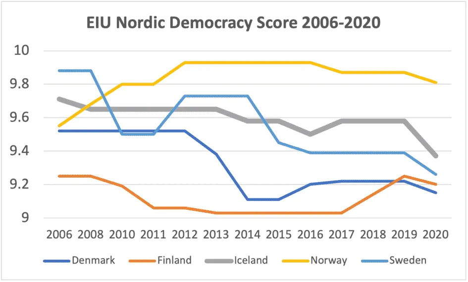 Line chart of EIU democracy scores for Denmark, Finland, Iceland, Norway and Sweden, 2006-2020.