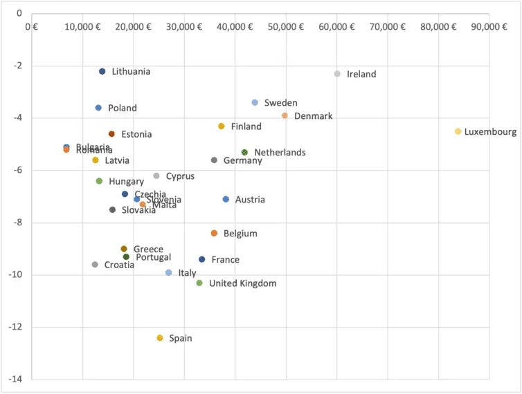 Scatter chart of 2020 GDP decline (%) against per capita income (€) in EU countries and the UK; Spain has the largest fall.