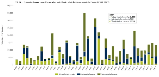 Bar chart showing economic damage caused by weather events in Europe 1980-2019.