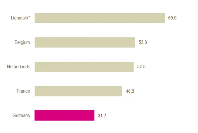 Horizontal bar chart of annual labour costs in the meat sector per full-time equivalent employee (€000s, 2018) for Denmark, Belgium, Netherlands, France, and Germany.