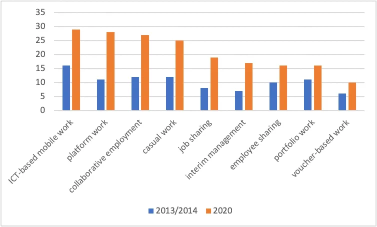 Bar chart of number of countries where nine forms of employment were new in 2013/14 vs prevalent in 2020.