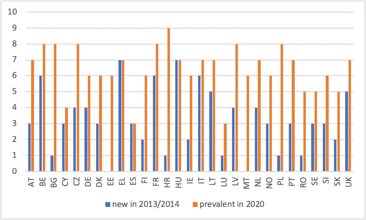Bar chart of number of new forms of employment per country, new in 2013/14 vs prevalent in 2020, EU states, Norway and UK.