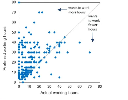 Scatter plot showing preferred and actual working hours with trend lines.