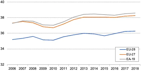 Line chart of implicit tax rate on labour (%), EU-28, EU-27 and euro area (EA-19), 2006-2018.