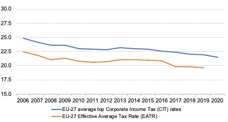 Line chart of EU-27 average top corporate income tax rate and effective average tax rate (%), 2006-2020.