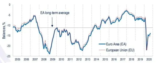 Line chart of net consumer confidence (balance, %), euro area and EU, 2005 to 2020, with a sharp fall in spring 2020.