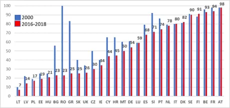 Bar chart of collective bargaining coverage in percentage of workforce for EU countries, comparing 2000 and 2016-2018 data.