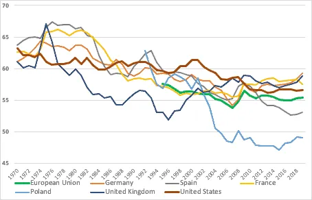 Line chart of adjusted wage share of GDP (%), 1970-2019, for the EU, Germany, Spain, France, Poland, UK and US.