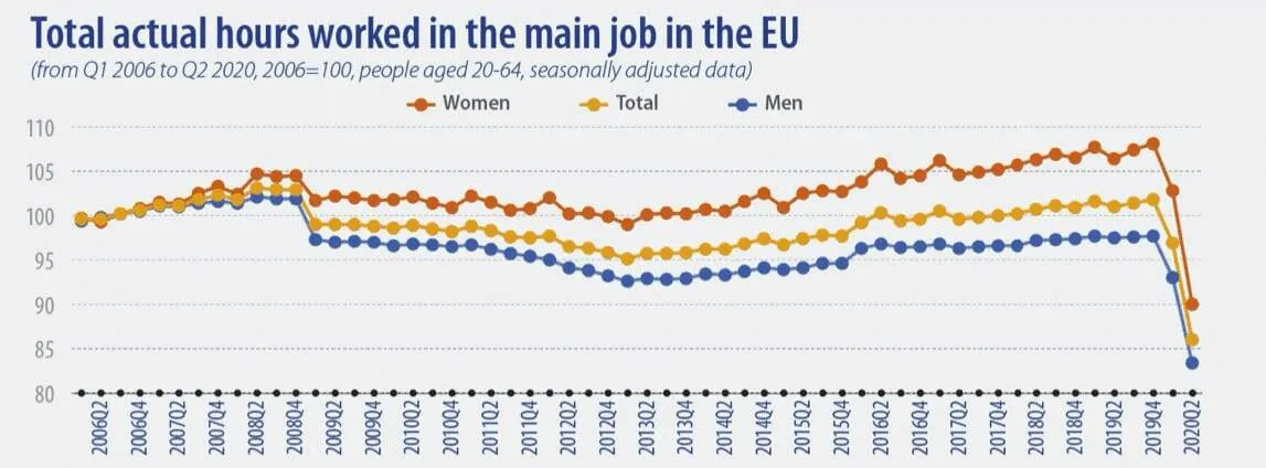 Line chart of total hours worked in main job in the EU (index 2006 = 100), Q1 2006 to Q2 2020, for women, men and total.