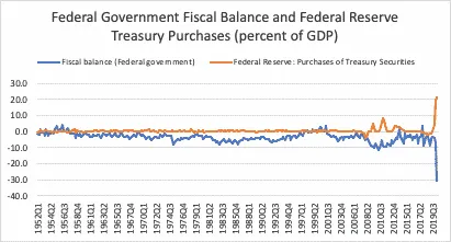 Line chart of US federal fiscal balance and Federal Reserve Treasury purchases (% of GDP), quarterly, 1952 to 2020.
