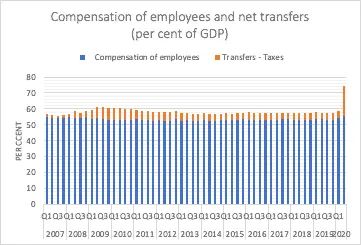 Stacked bar chart of US compensation of employees and net transfers (% of GDP), quarterly, 2007 to 2020.