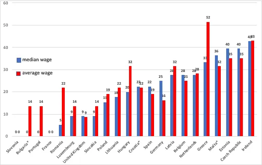 Bar chart comparing median and average wages across European countries.