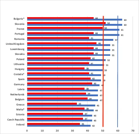 Bar chart showing minimum wages across European countries.
