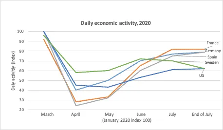 Line chart of daily economic activity (index, January 2020 = 100), March to July 2020: France, Germany, Spain, Sweden, US.