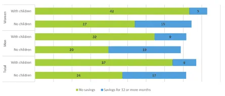 Stacked bar chart of women and men with and without children who have no savings or savings for 12+ months (%).