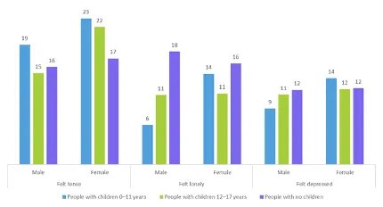 Bar chart of women and men feeling tense, lonely or depressed (%), by children aged 0-11, 12-17 or no children.