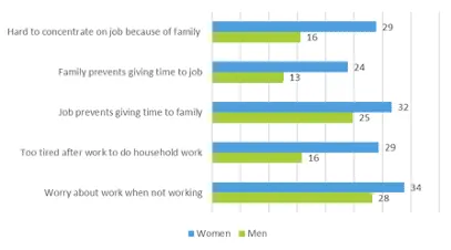 Bar chart of women and men with children aged 0-11 reporting work-life conflicts (%); women higher on all five items.
