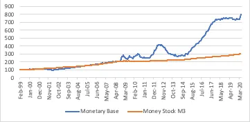 Line chart of euro-area monetary base and M3 money stock (index, February 1999 = 100), 1999 to March 2020.