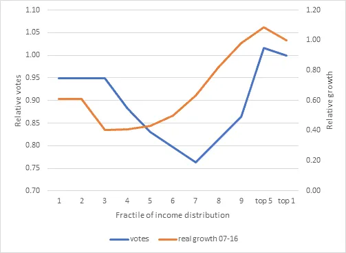 Line chart of relative pro-Clinton vote and relative real income growth 2007-16 by US income fractile (top 1% = 1).