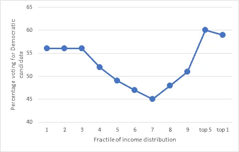 Line chart of 2016 US vote for the Democratic candidate (%) by income fractile, from the bottom decile to the top 1%.