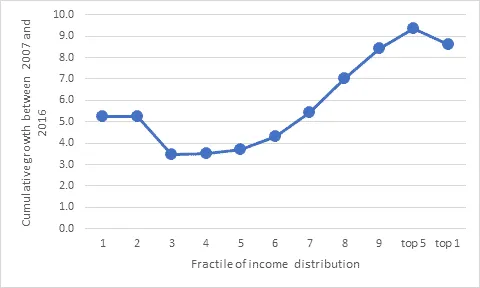 Line chart of cumulative real after-tax per capita income growth (%), 2007-2016, by US income fractile up to the top 1%.