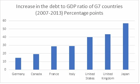 Bar chart of increase in debt-to-GDP ratio of G7 countries, 2007-2013 (percentage points); Germany lowest, Japan highest.