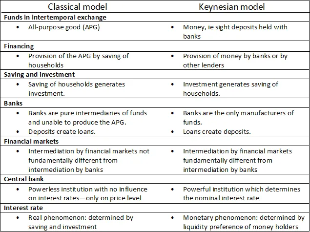Table comparing classical and Keynesian models on financing, saving and investment, banks, markets, central bank, interest.