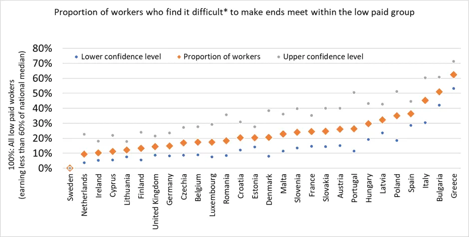 Graph showing workers' difficulty in making ends meet in EU countries.