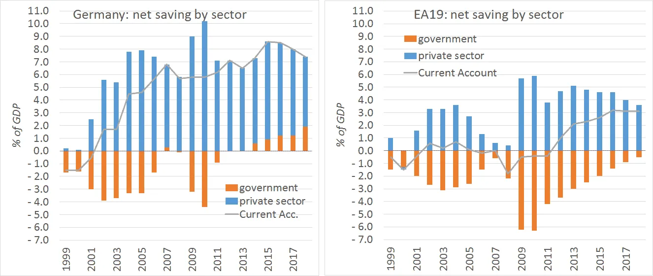 Two bar charts showing net saving by sector as % of GDP for Germany and EA19, 1999-2017, with current account line. Source: Eurostat.