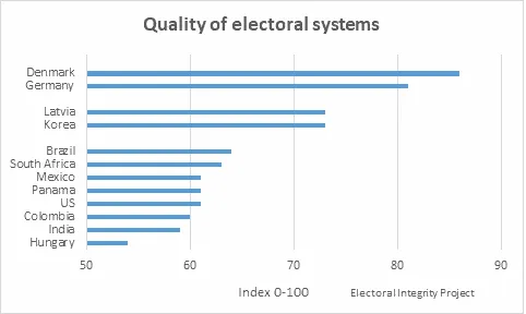 Bar chart showing electoral systems quality in various countries.