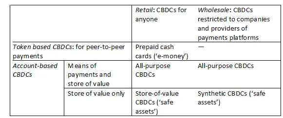 Table of CBDC typology: token-based and account-based types, with retail and wholesale categories, including prepaid cash cards, all-purpose, and store-of-value CBDCs.