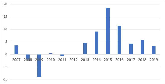 Bar chart showing economic growth from 2007 to 2019.